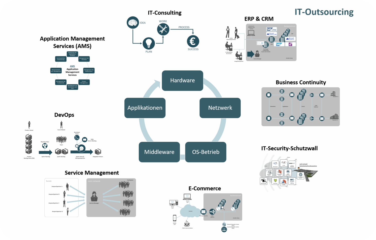 5 advantages of IT outsourcing | noris network