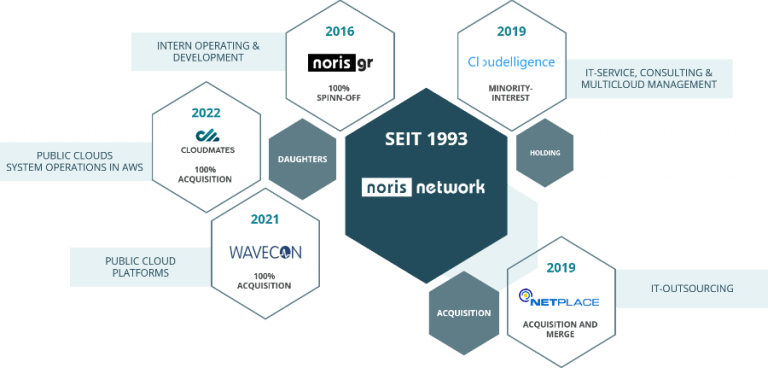 the IT company | noris network